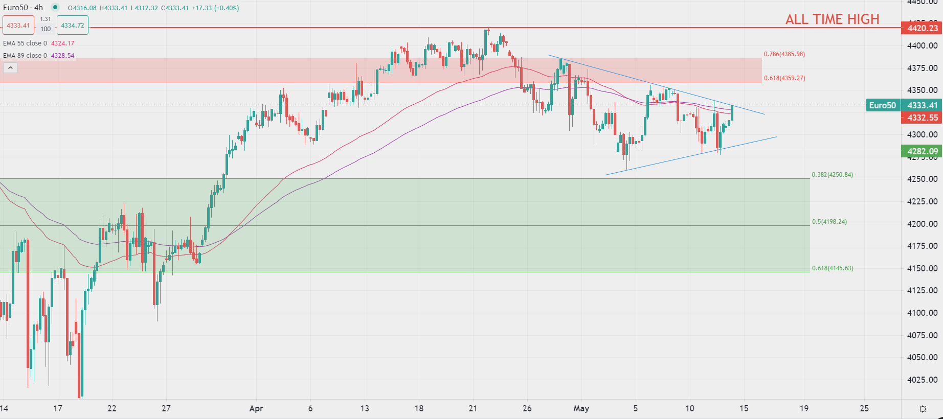 المعنويات تتحسن مع البيانات المطمئنة