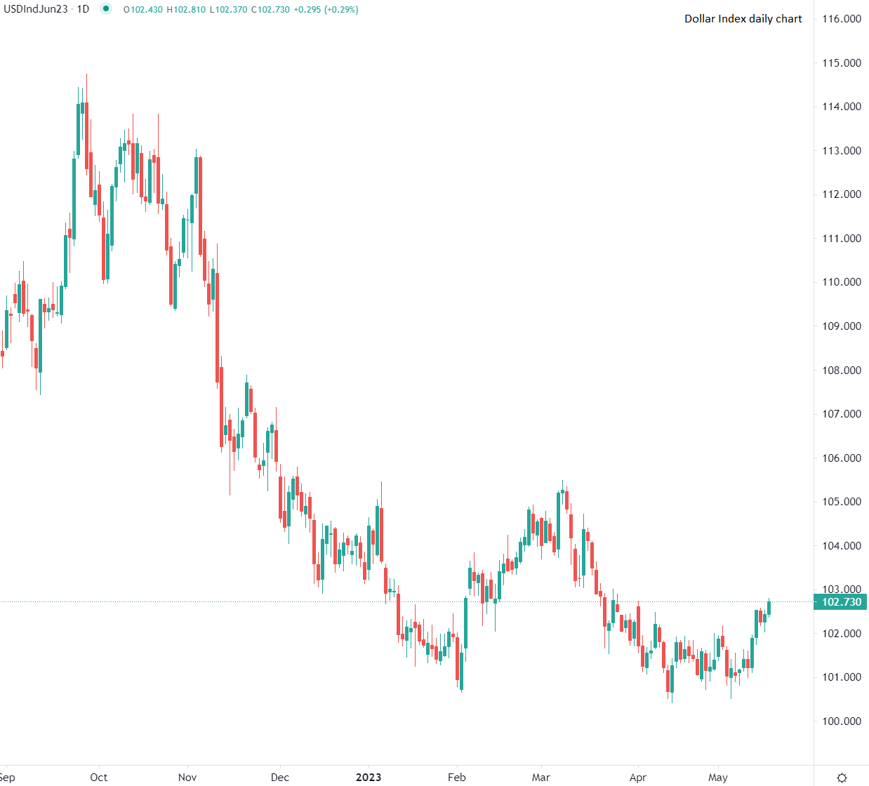 الدولار يتقدم مع تعثر محادثات سقف الدين