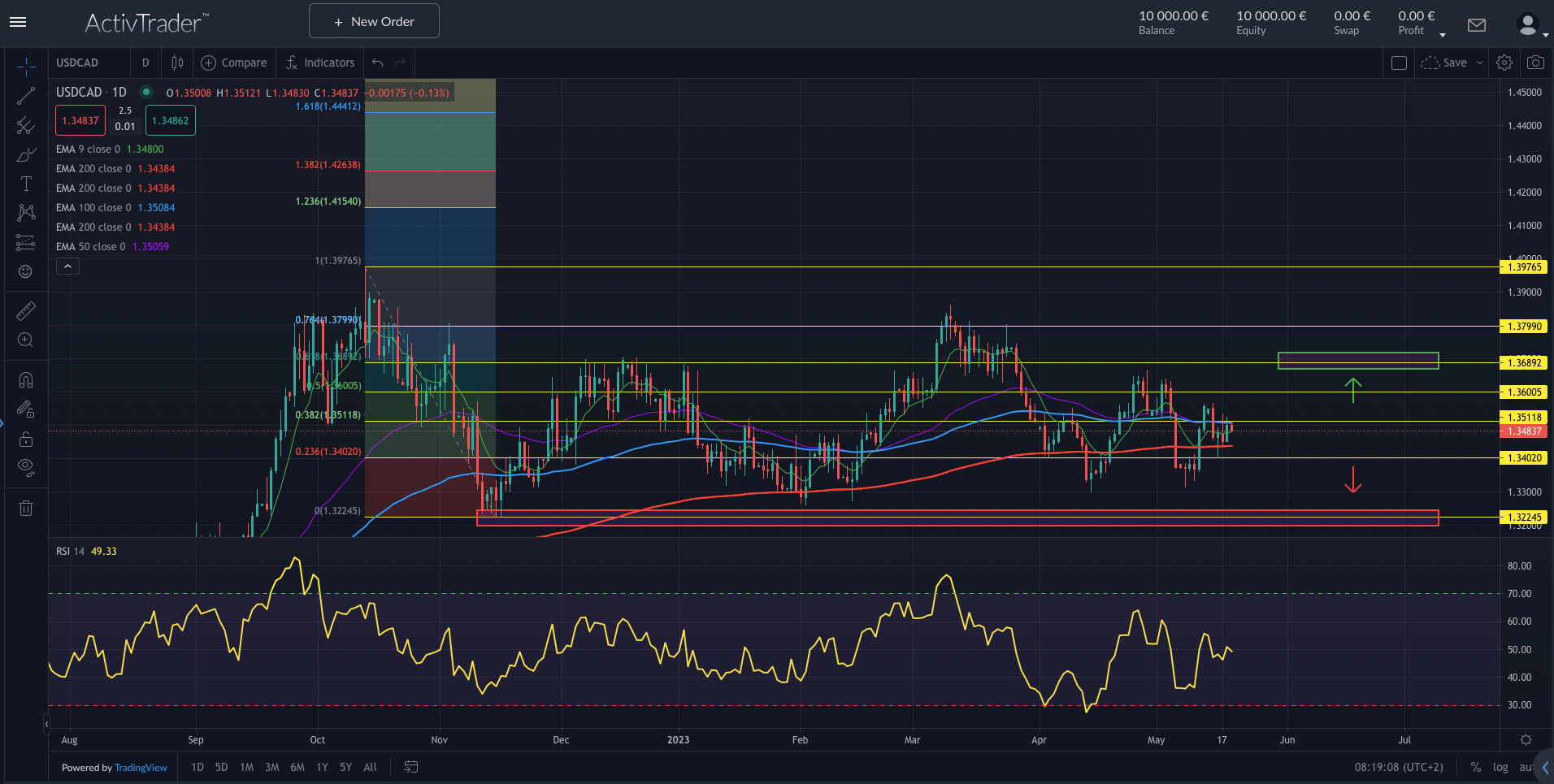 USDCAD - Chancen für den Loonie