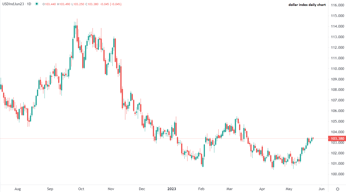الدولار يرتفع 2% مقابل العملات الرئيسية