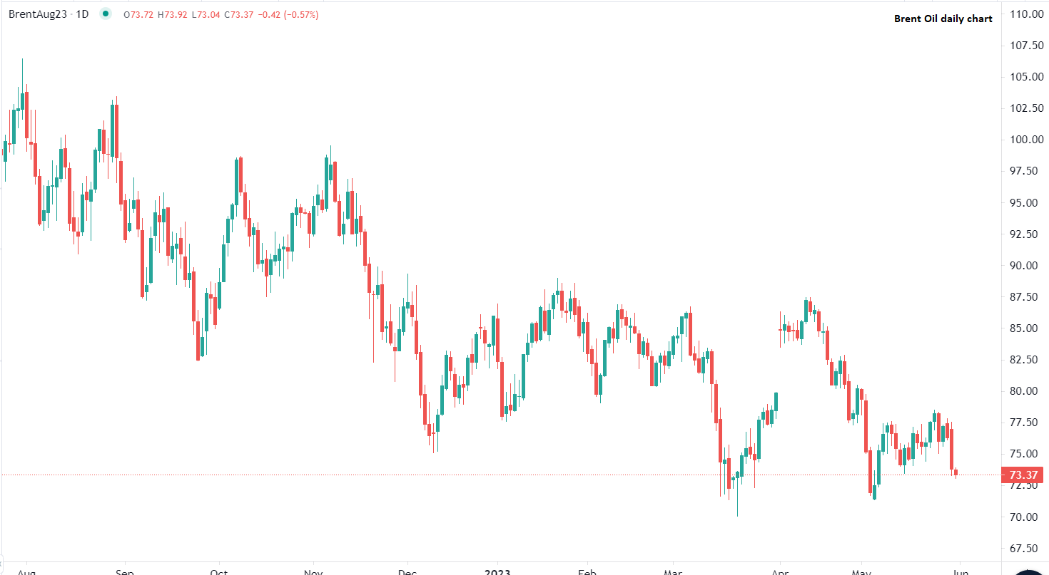 النفط يواصل تراجعه في تداولات الأربعاء