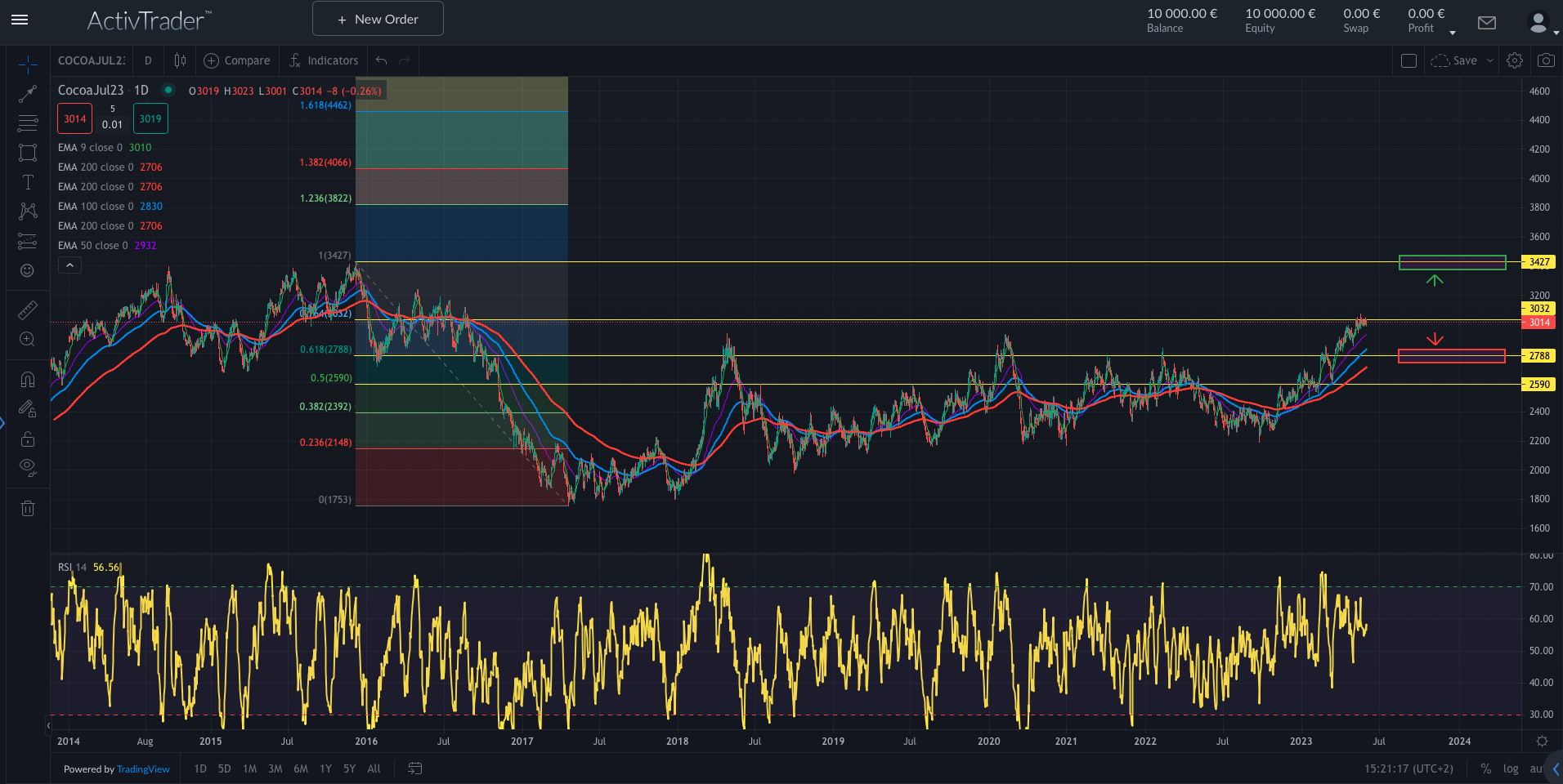 Kakaopreise vor weiterem Anstieg