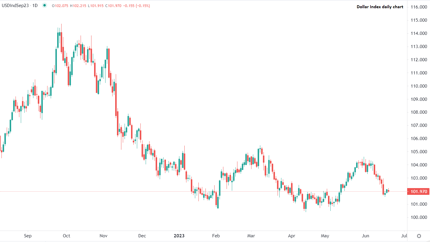 Dollaro in range