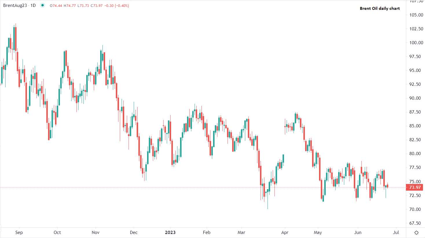 برنت يرتفع مع تطورات روسيا