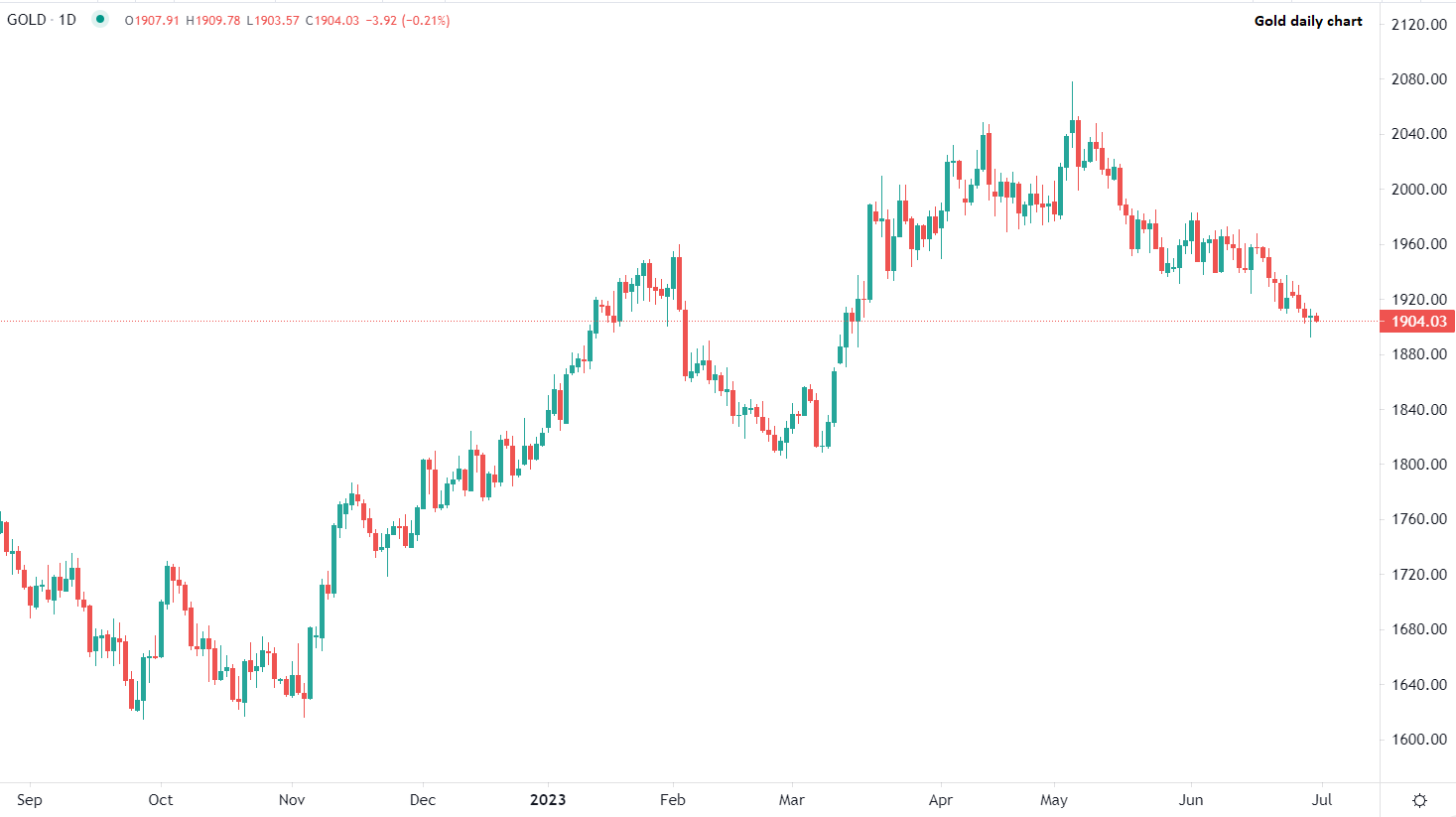 L'or en perspective baissière