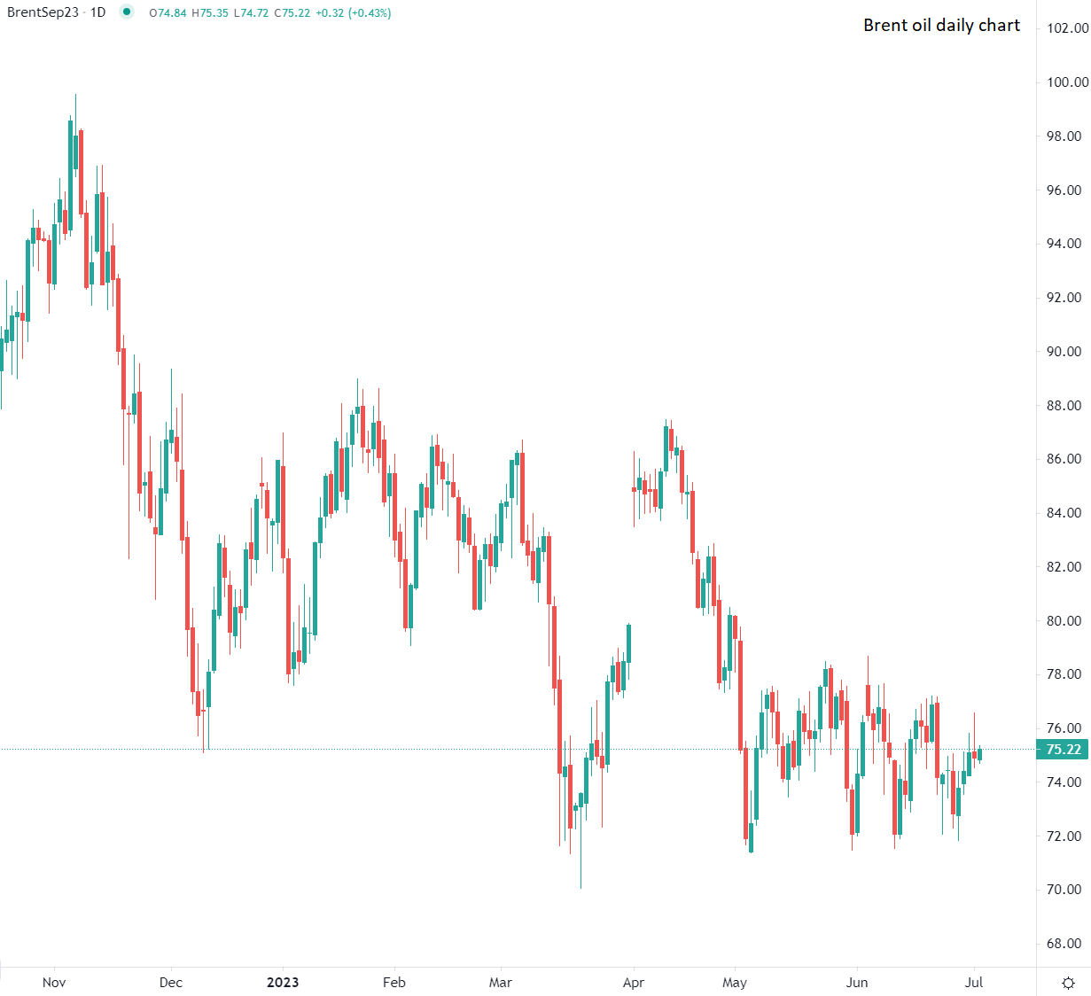 السعودية تمدد خفض إنتاج النفط