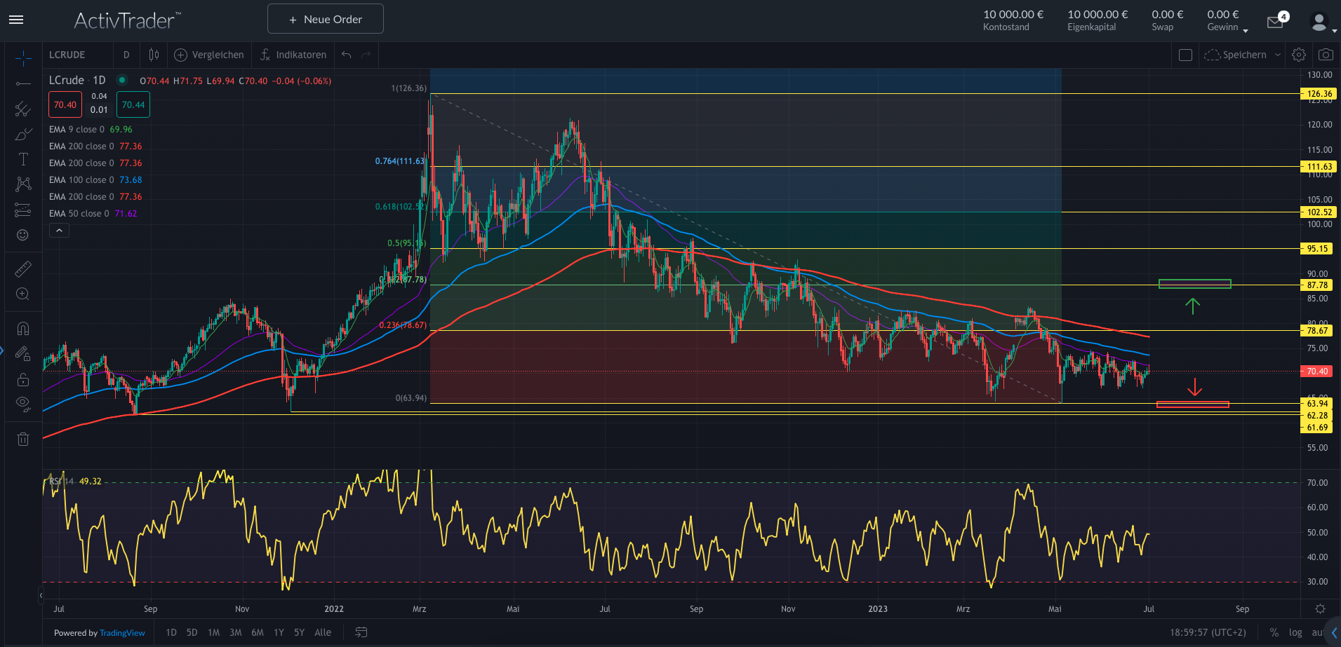 WTI: Höhere Nachfrage erwartet