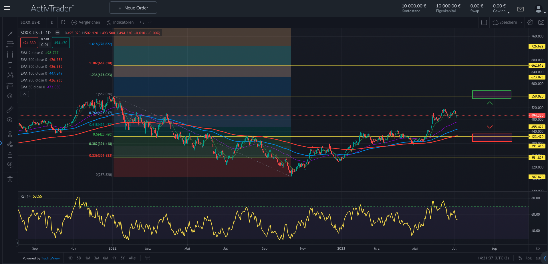 SOXX: Chipsektor-Handel