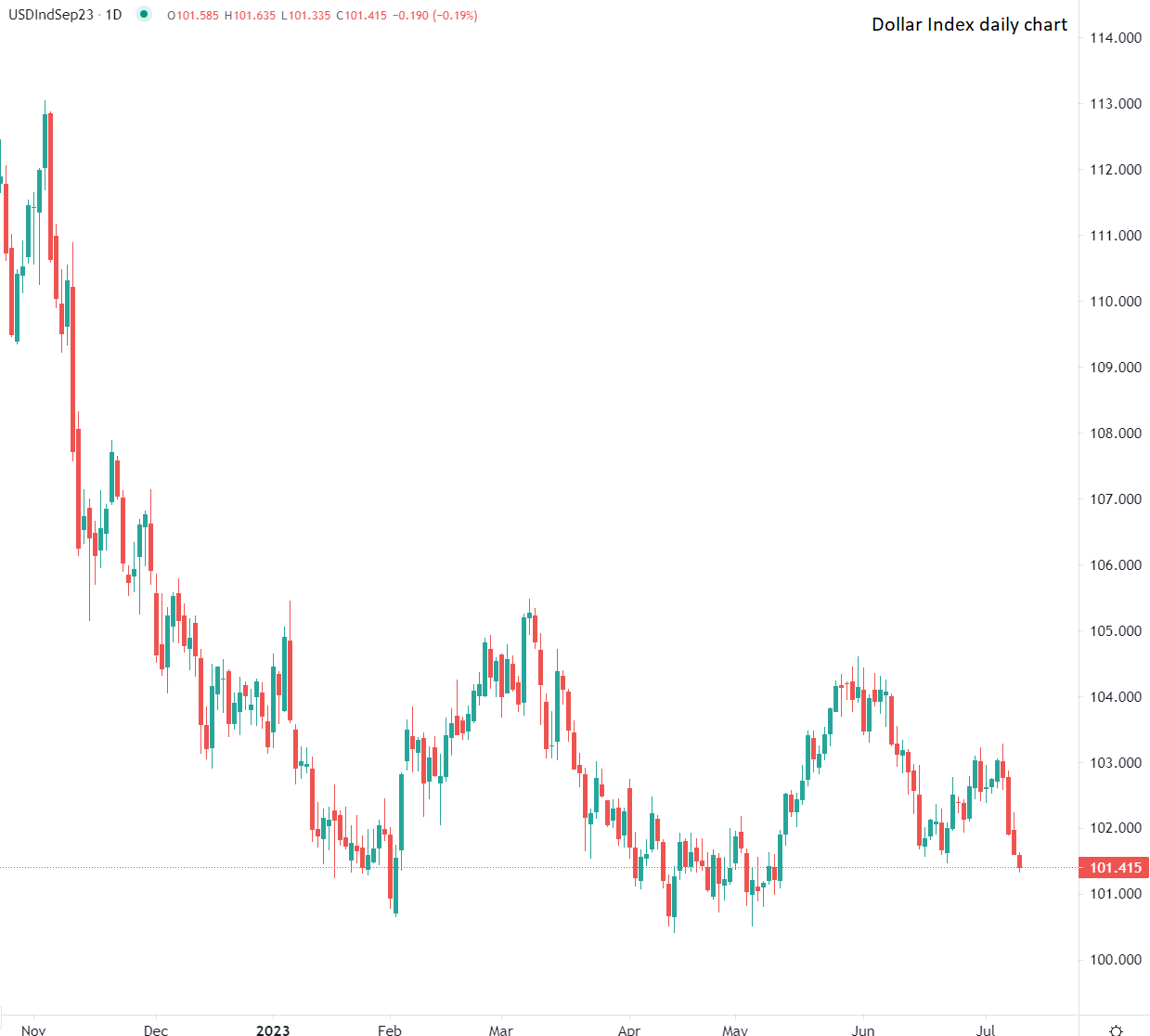 Dollar au plus bas depuis deux mois