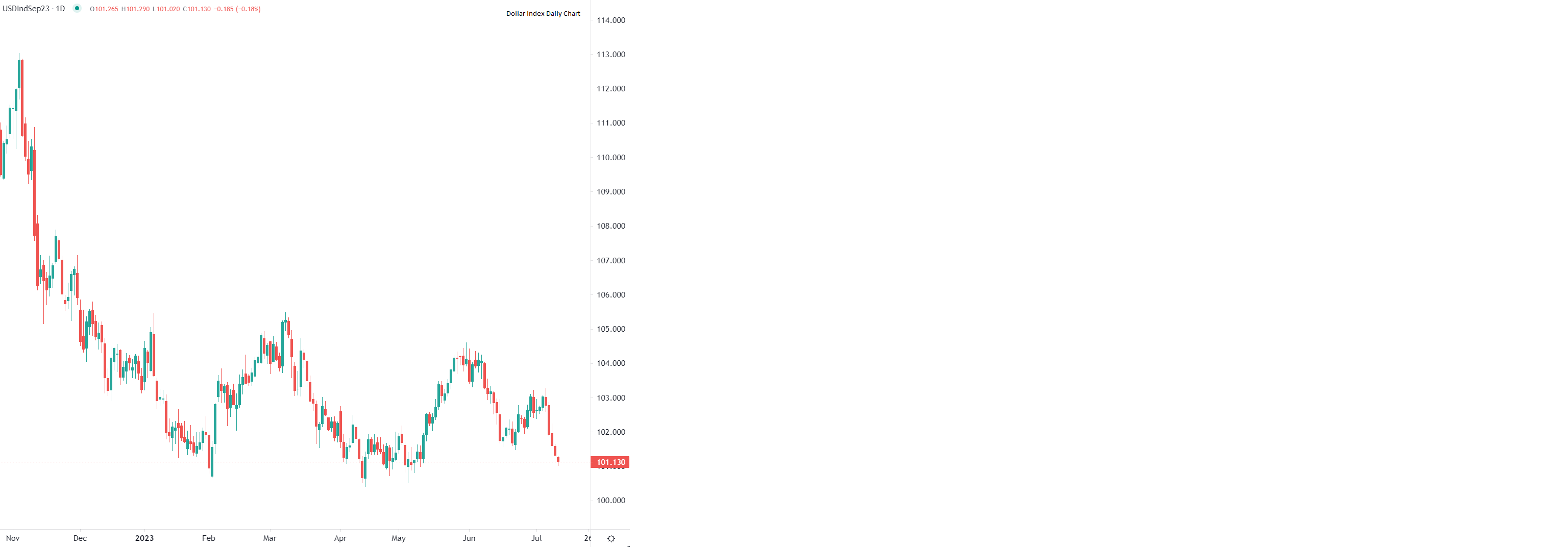 Dollar au plus bas face aux devises majeures