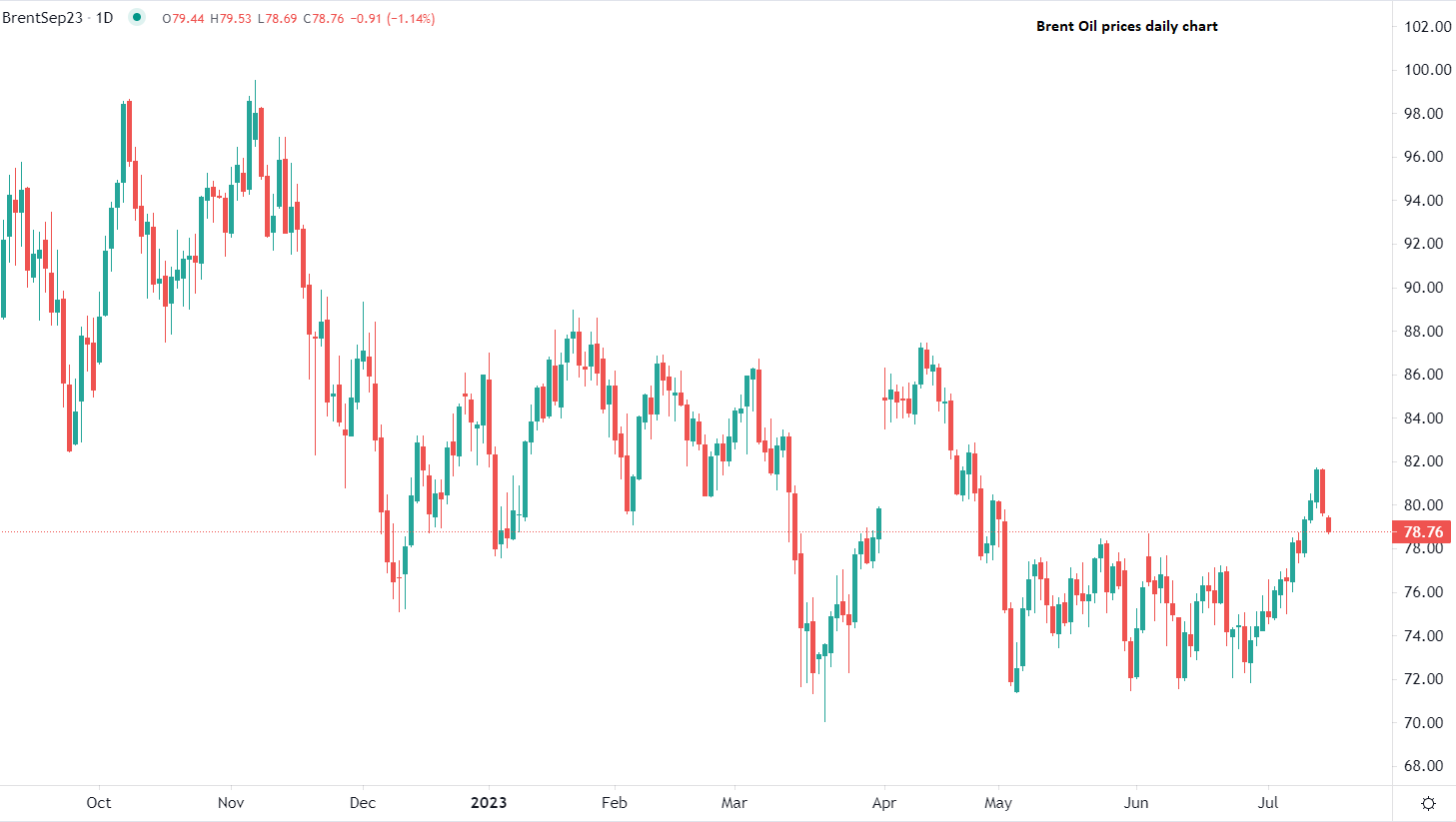 النفط يتراجع بعد بيانات الصين