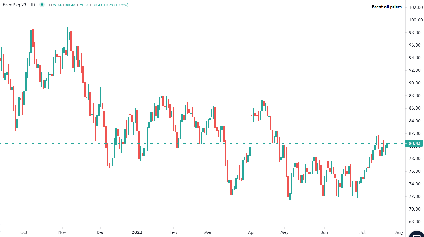 النفط يرتفع مع تراجع المخزونات