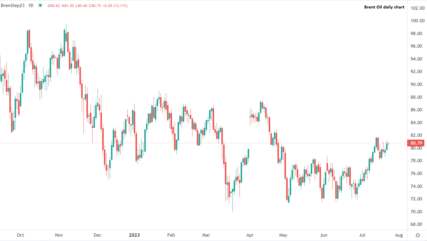النفط يتعافى بعد بيانات الصين