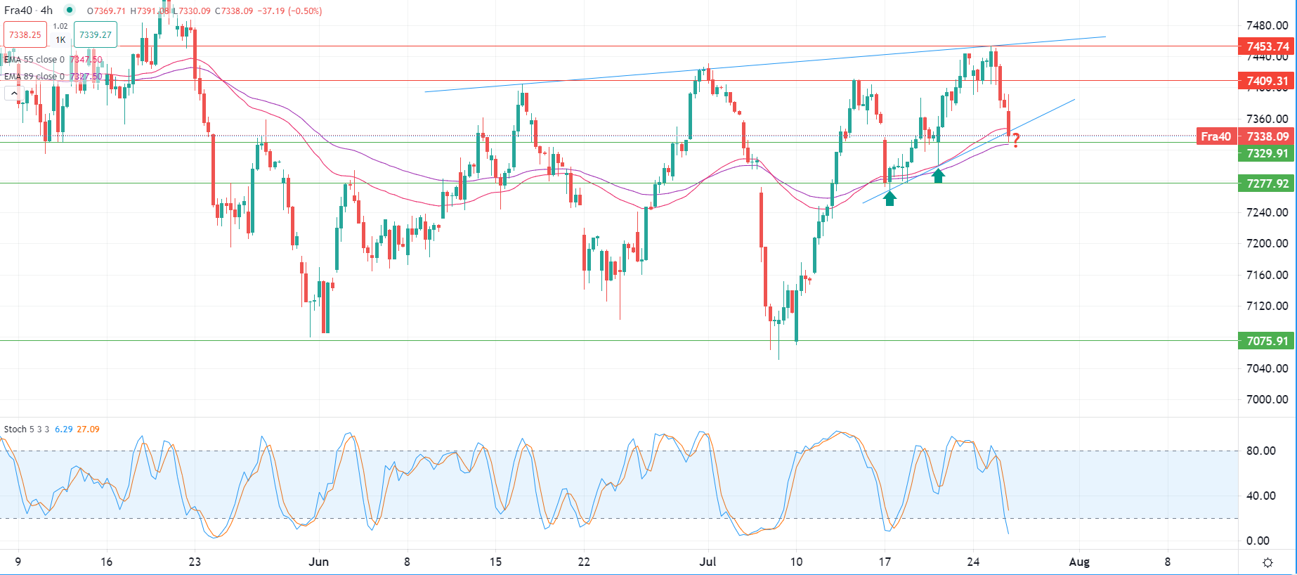 Marchés européens en baisse