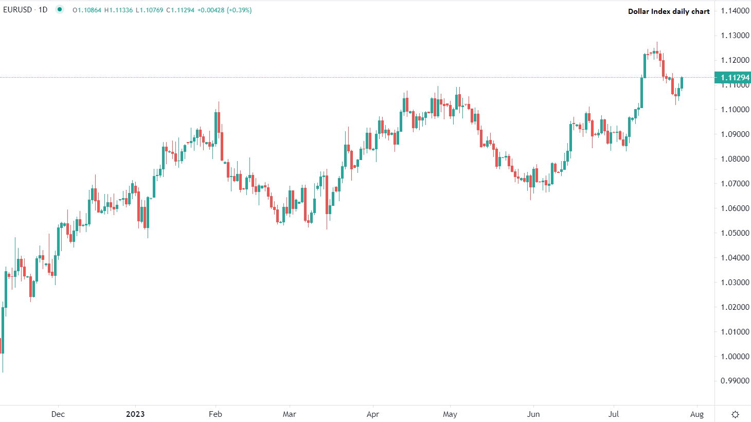 Dollar edges lower Thursday