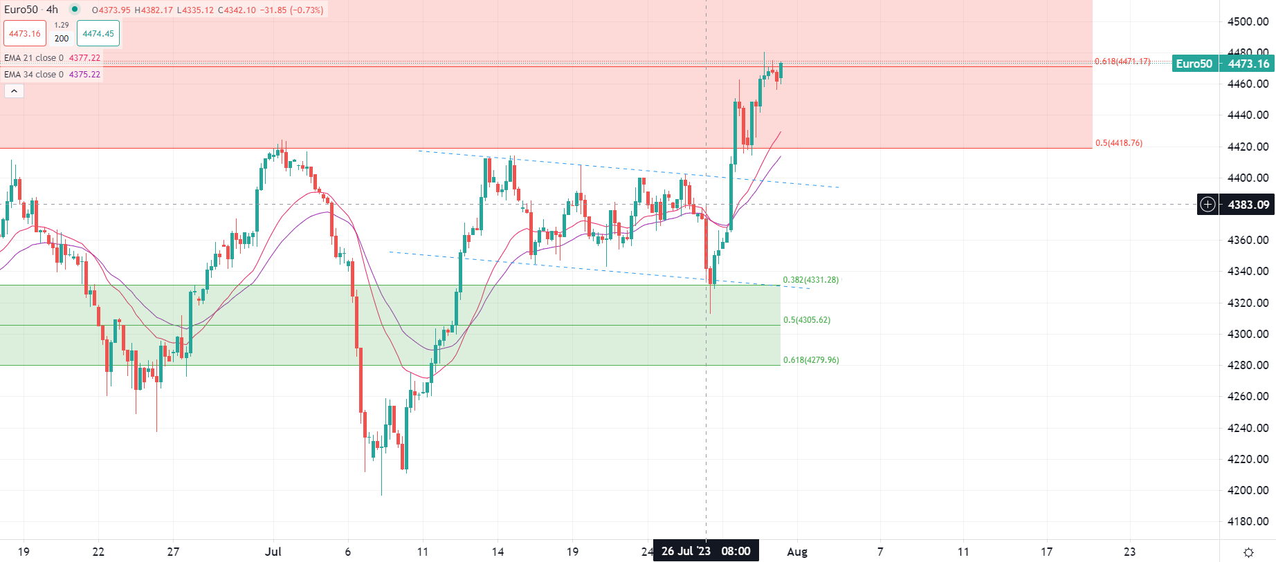 Marchés européens sans direction