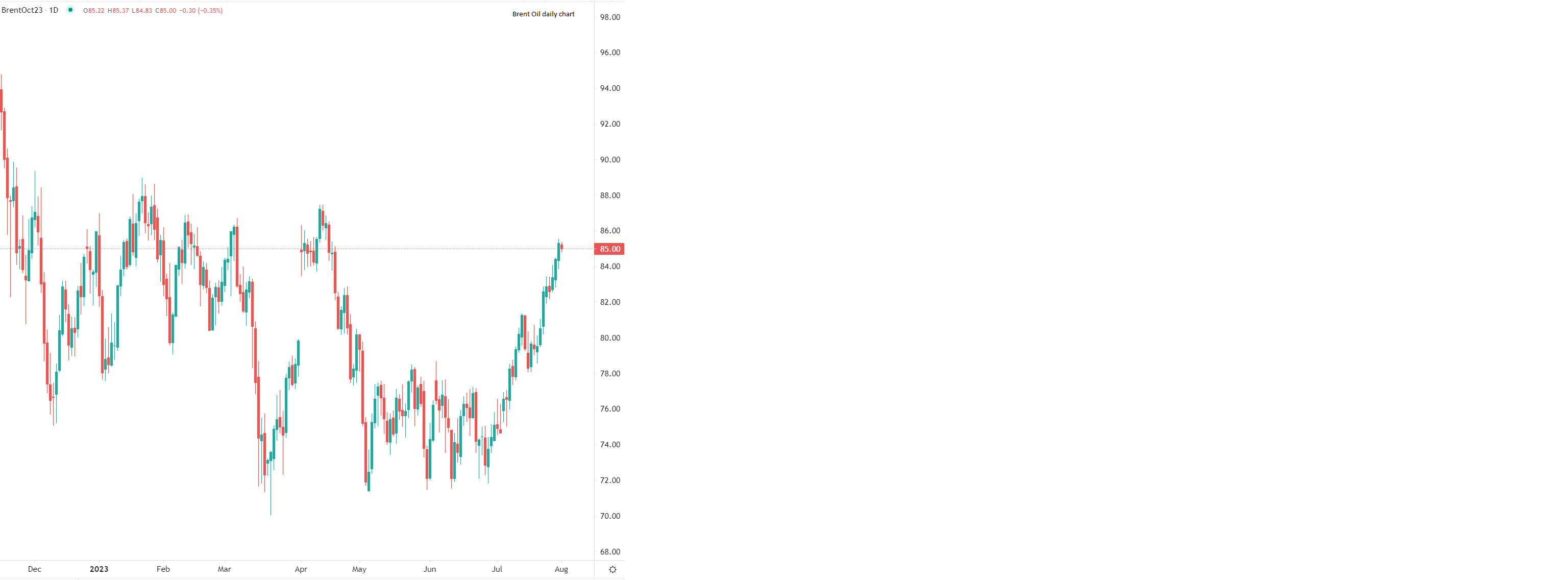 النفط يتراجع عن مستويات القمة