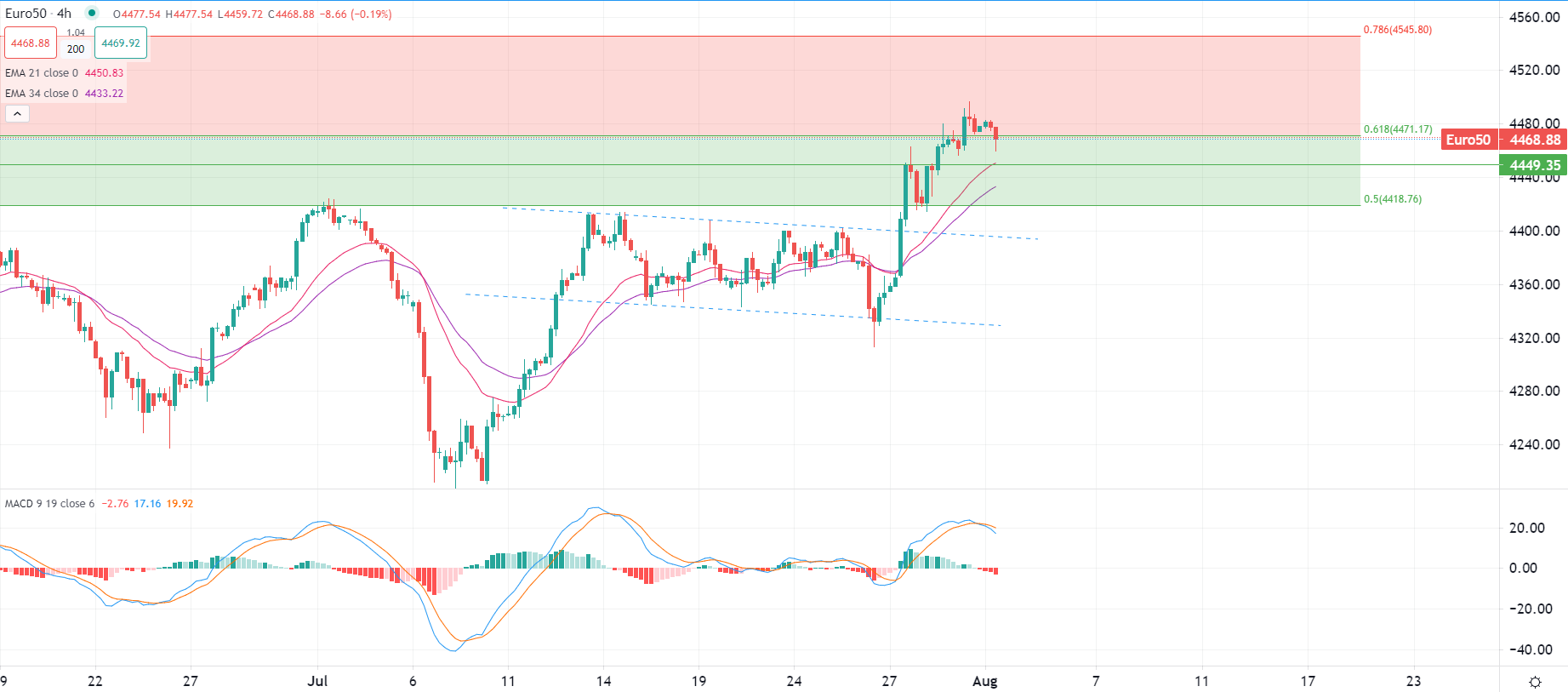 النفط يتراجع عن مستويات القمة