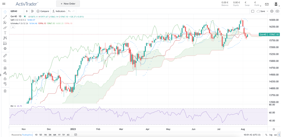 Guida investimenti DAX 40