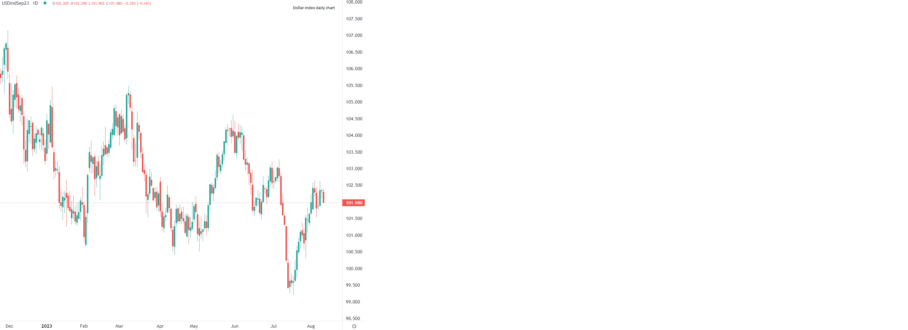 الدولار يتراجع أمام العملات الرئيسية