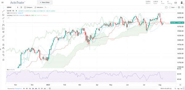 DAX40: Anlage leicht gemacht