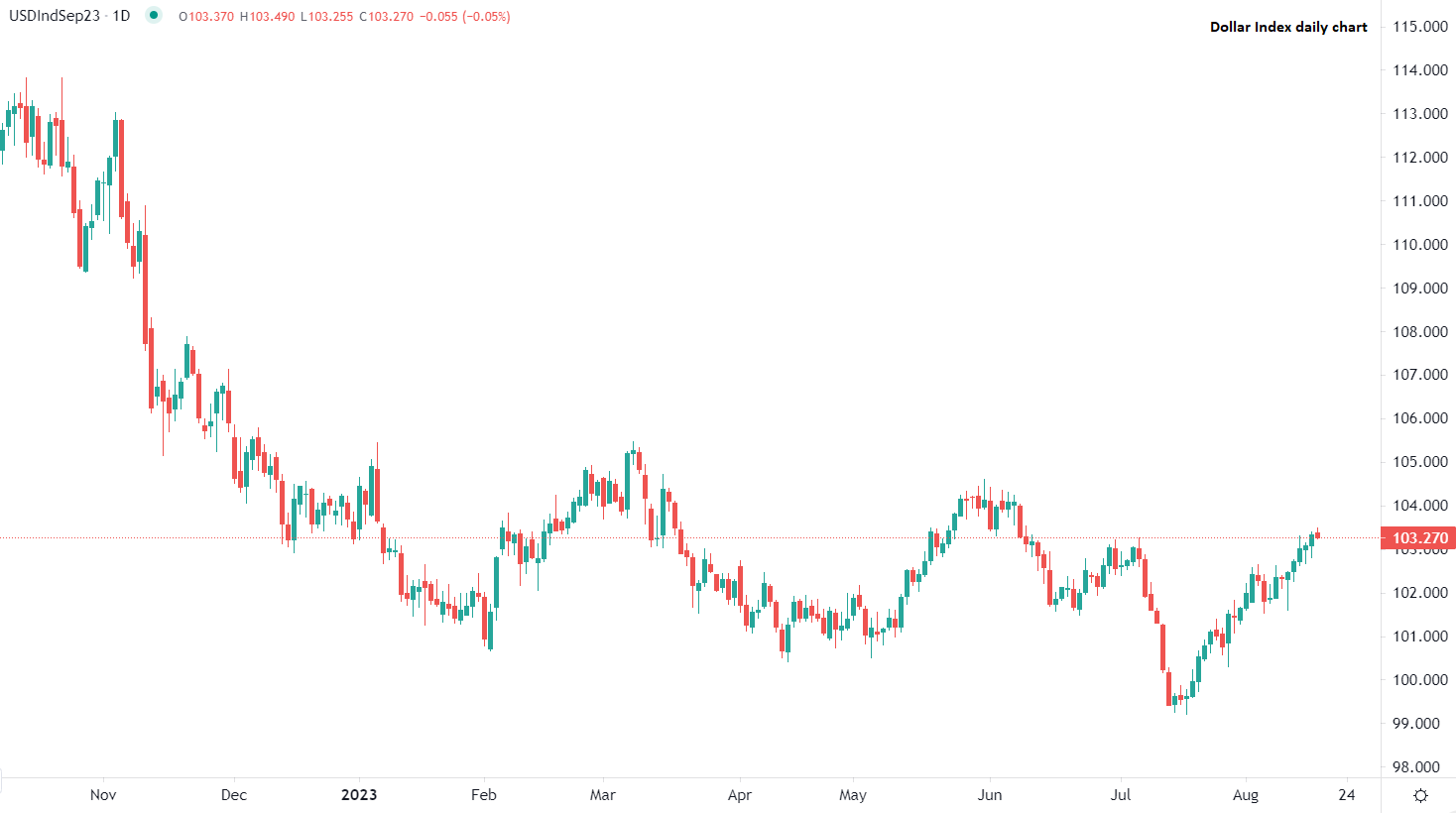 Dollar hits two-month high Thursday