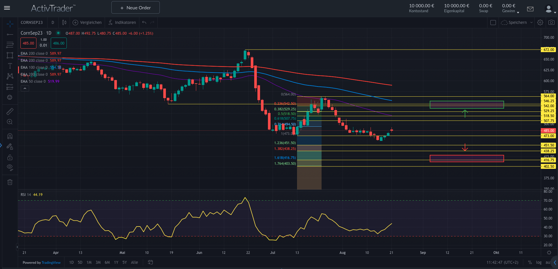 Mais: Produktion könnte steigen