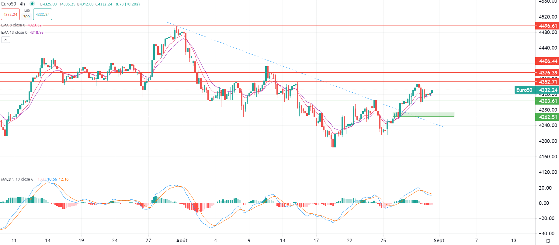 البيانات الأمريكية تخيب الآمال