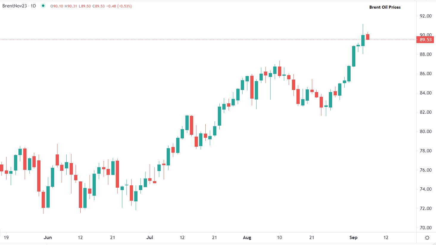 النفط يصعب العودة لمستويات الصيف