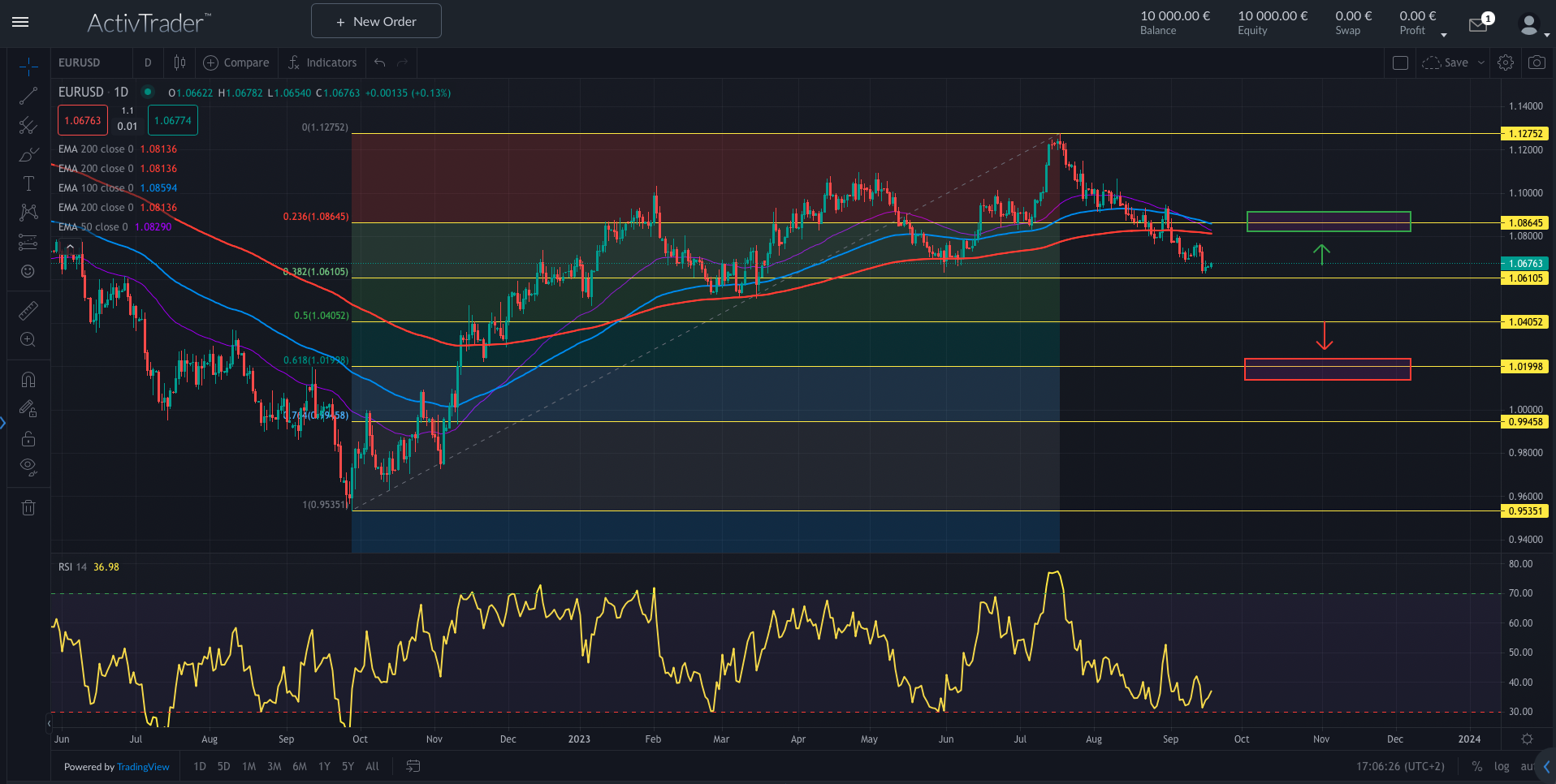 EURUSD: Ausverkauf geht weiter?