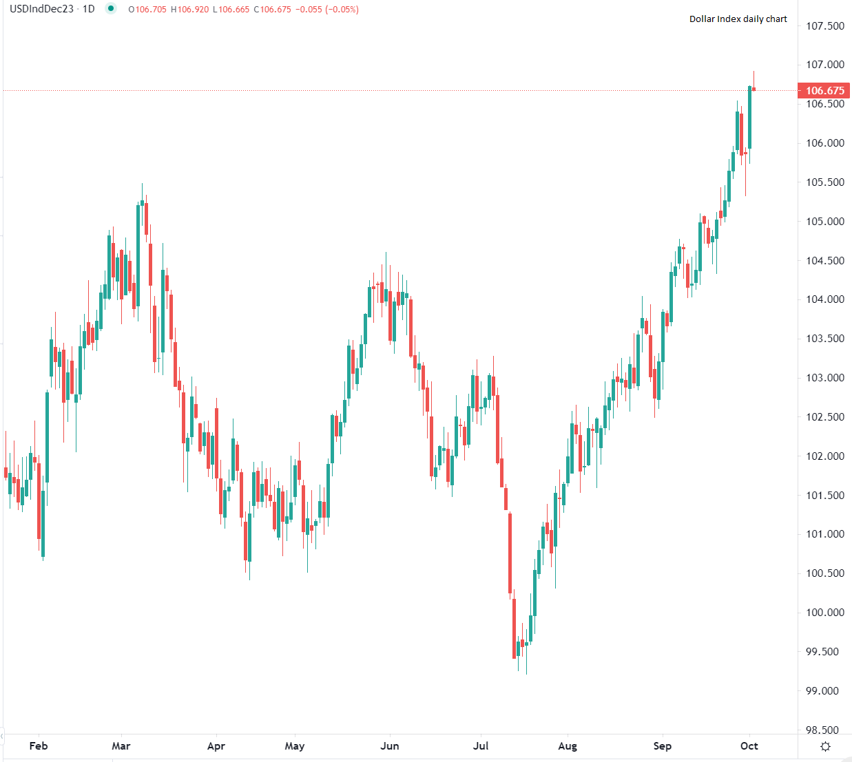 Dollar en hausse mardi matin