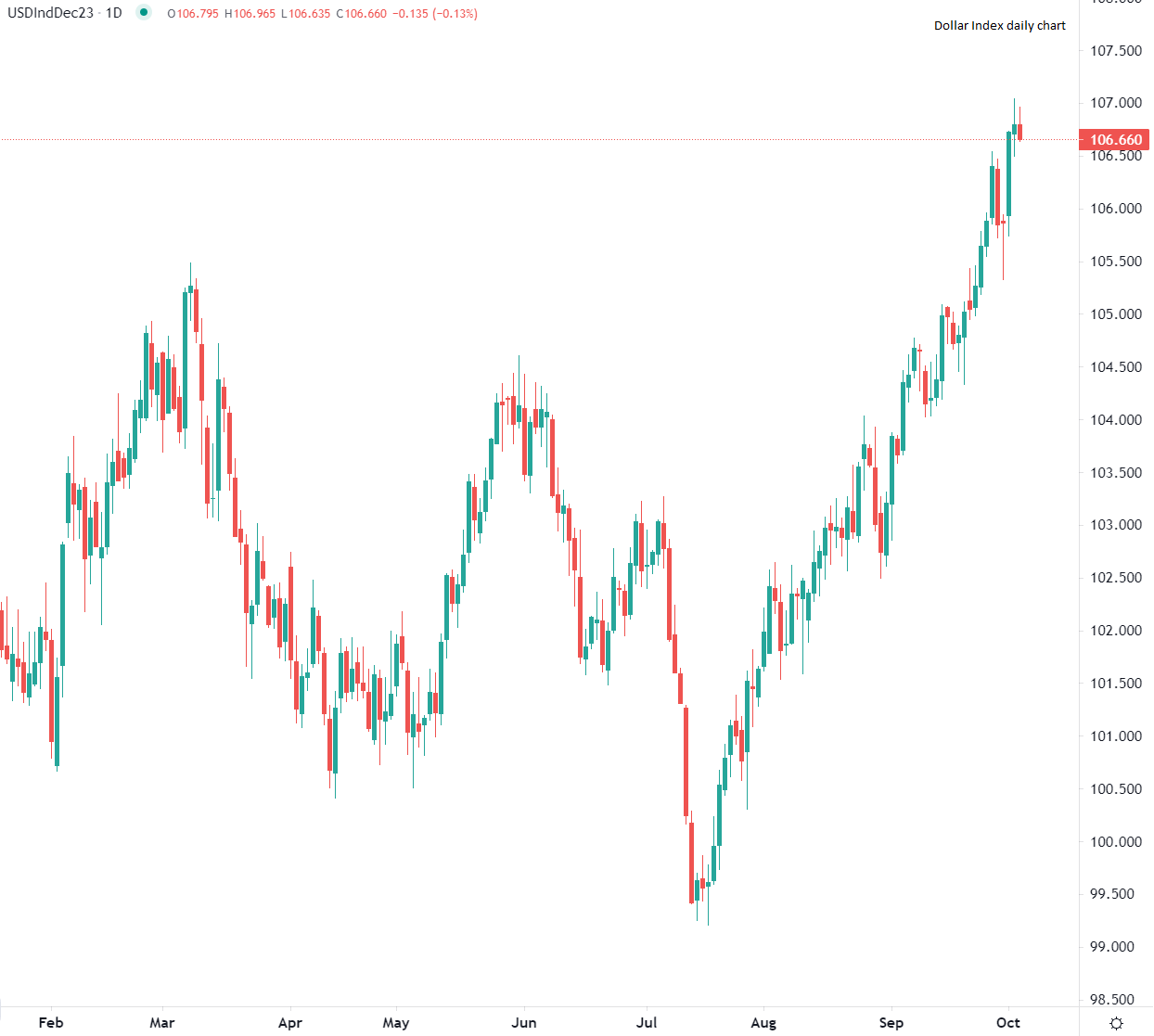 Dollar eases from Tuesday highs