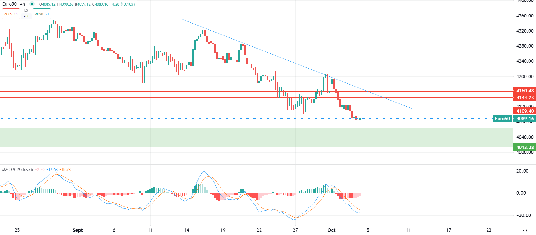 Dollar recule des sommets mardi