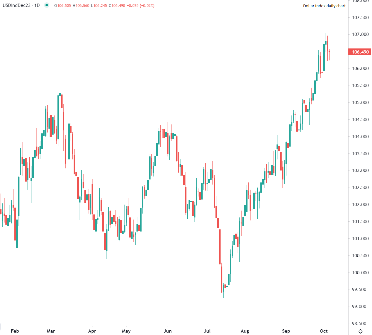 الدولار يتراجع عن أعلى مستوياته