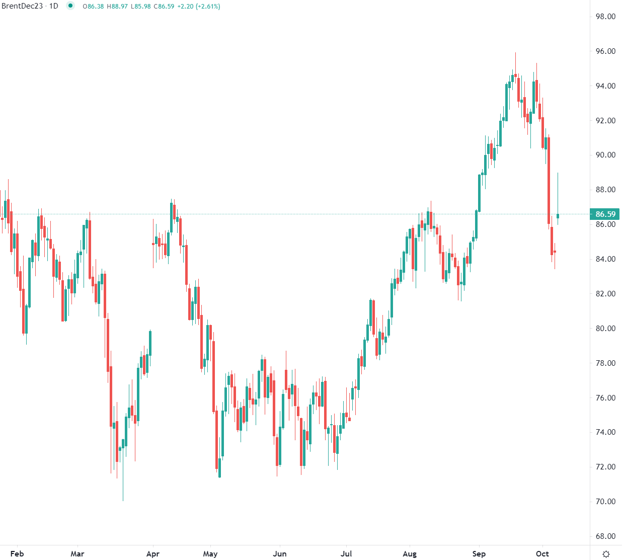 Brent ouvre en hausse lundi