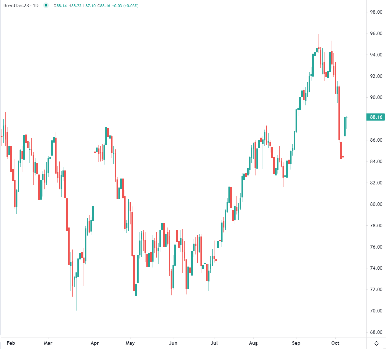 النفط يترقب تطورات إيران
