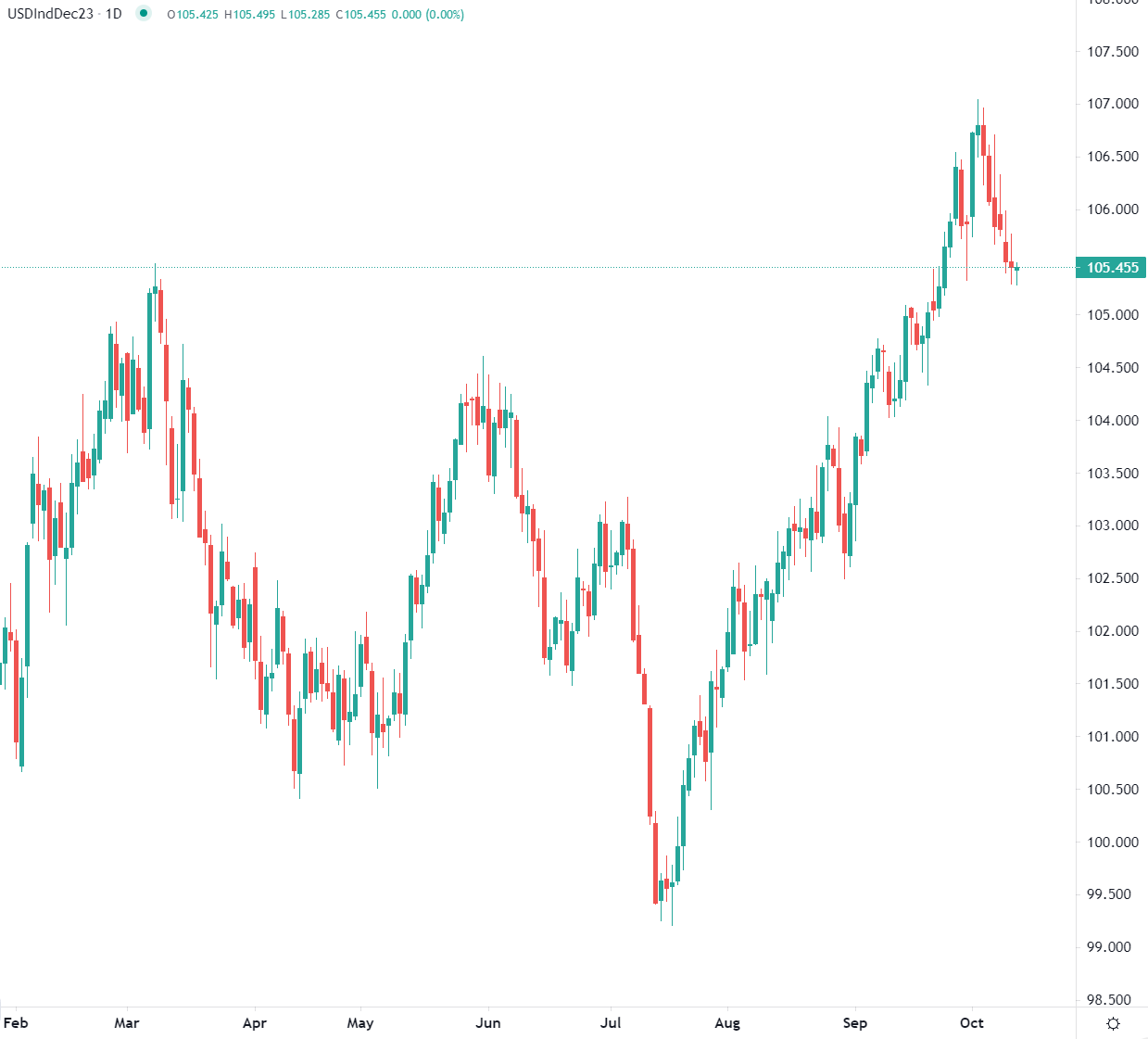 Dollar stable ce matin