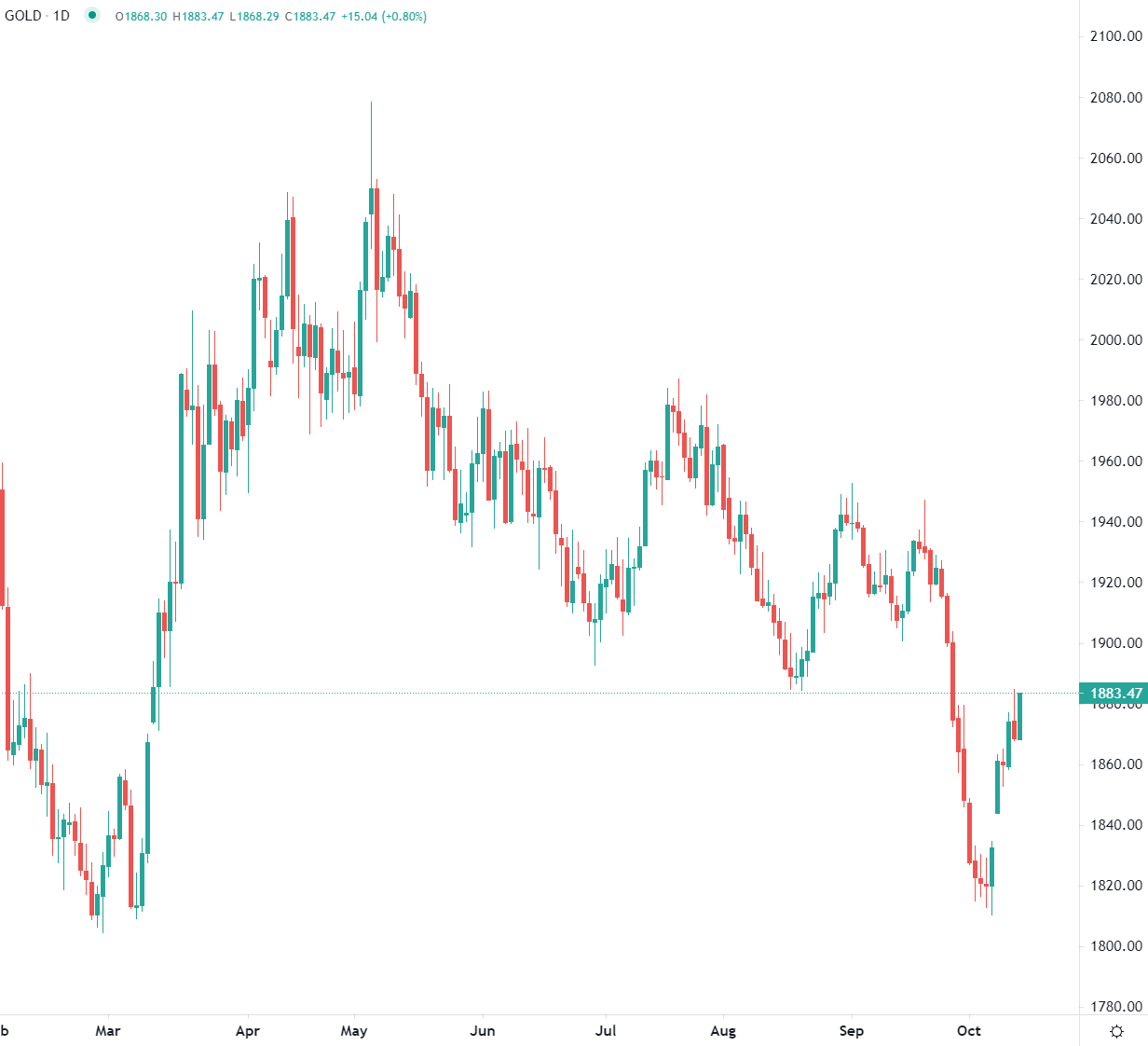 الذهب يرتفع قرب أعلى مستوياته