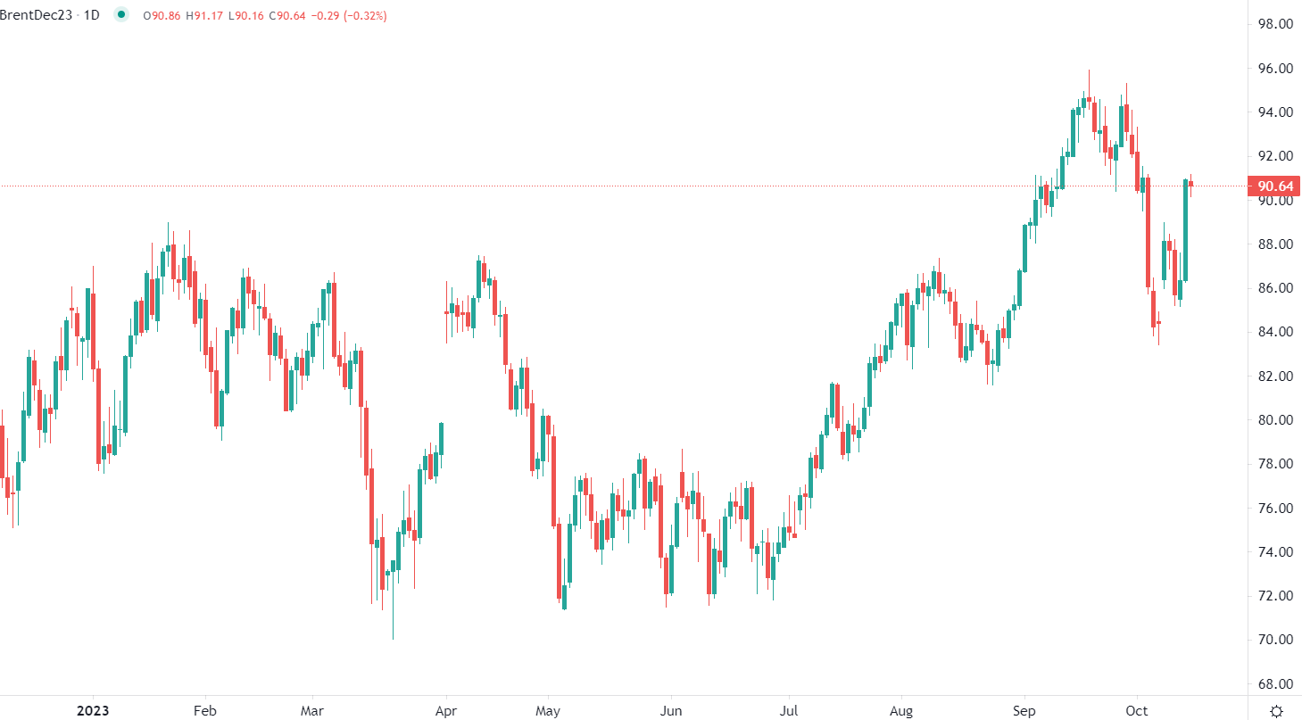 Pétrole montre stabilisation
