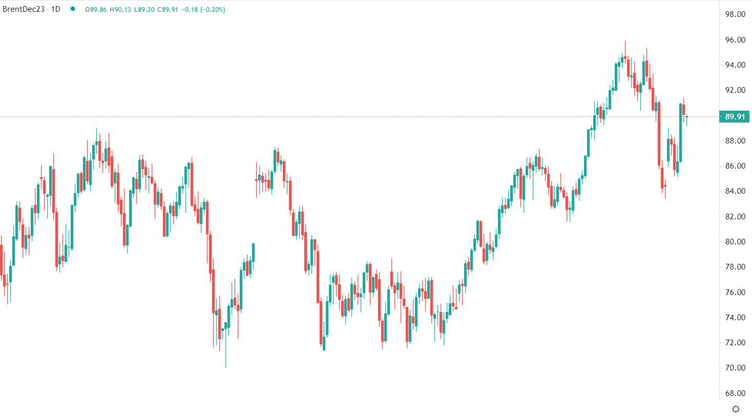 Pétrole en baisse mardi