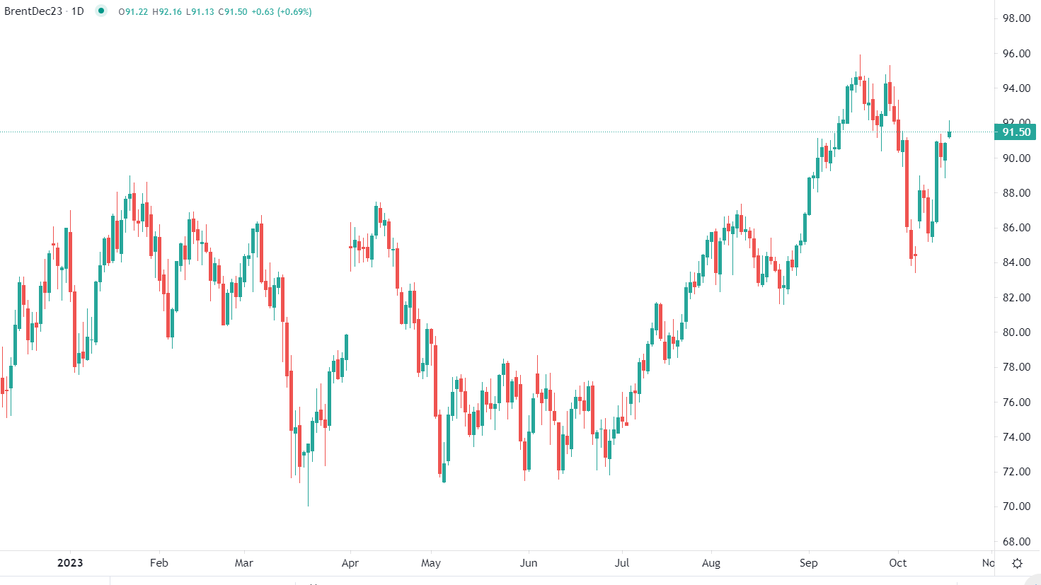 Brent rises Wednesday morning