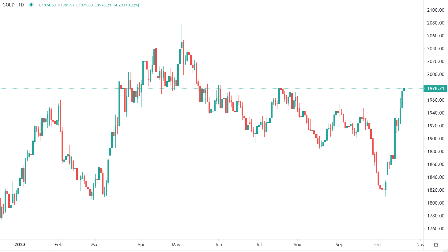 الأسواق قلقة من تصعيد غزة