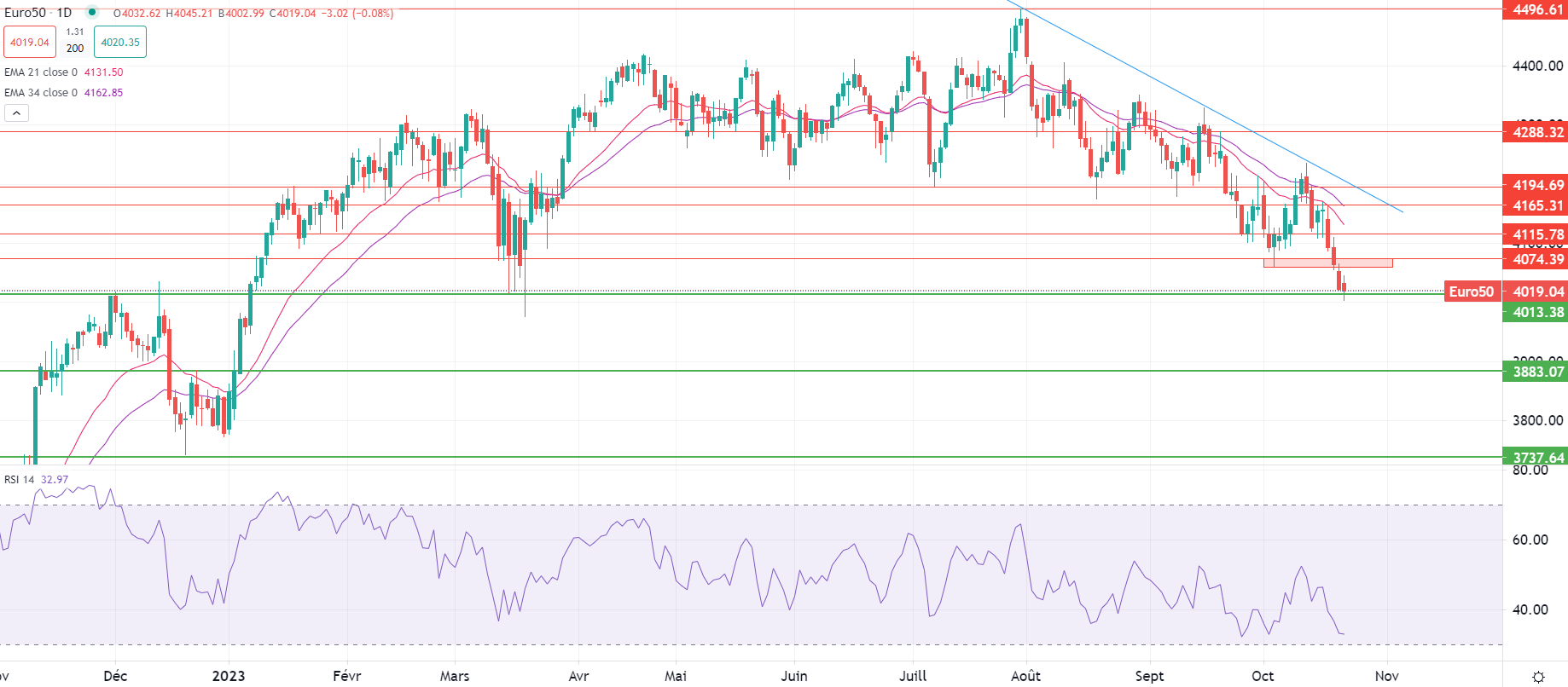 Pétrole baisse lundi matin