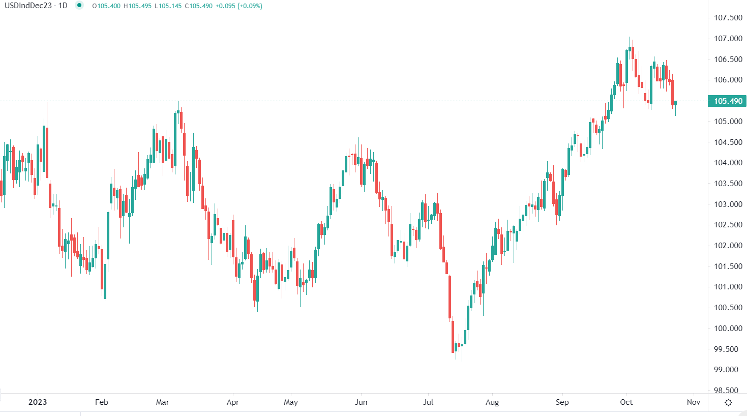 الدولار يسجل أدنى مستوى شهري