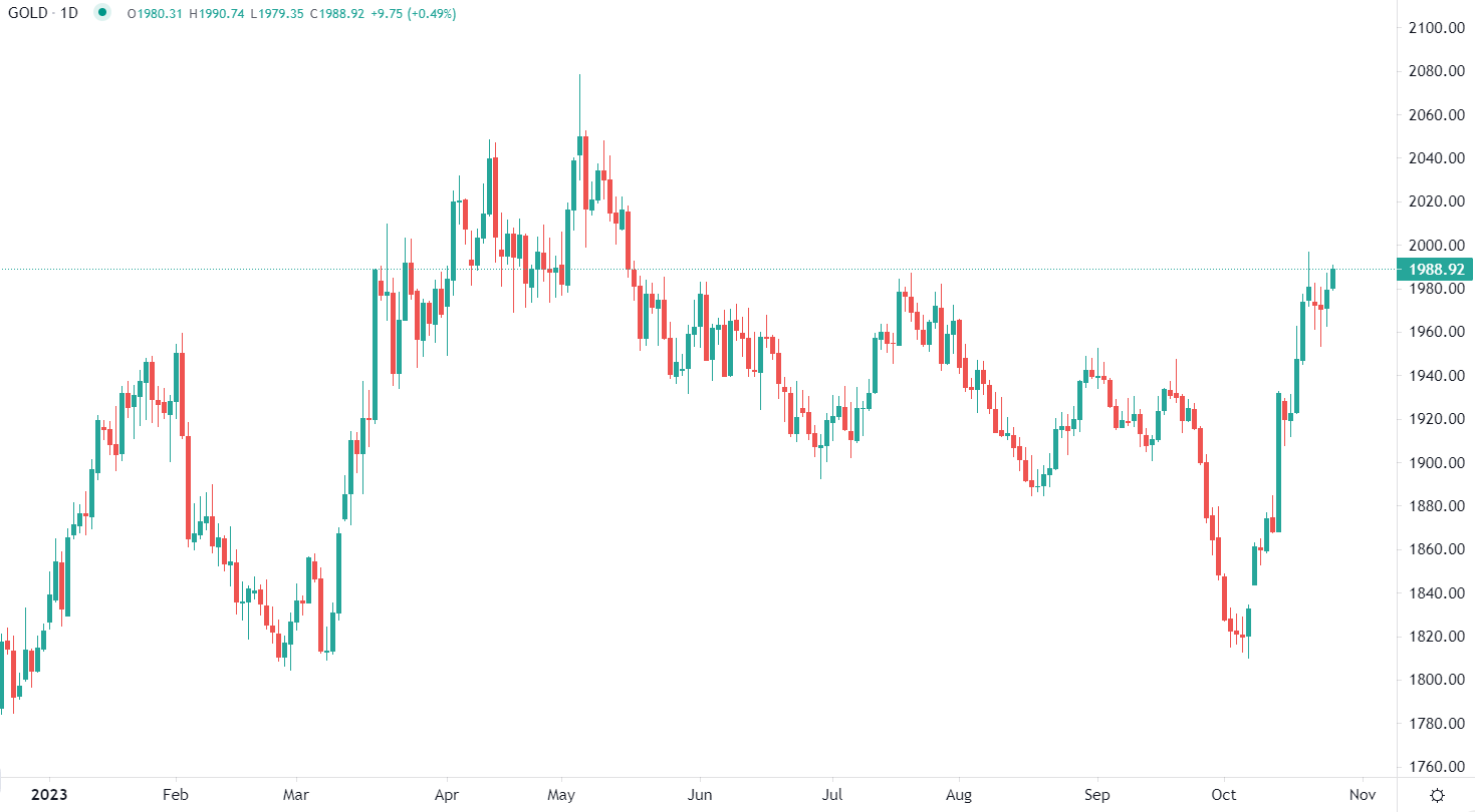 التوترات تؤثر على معنويات السوق