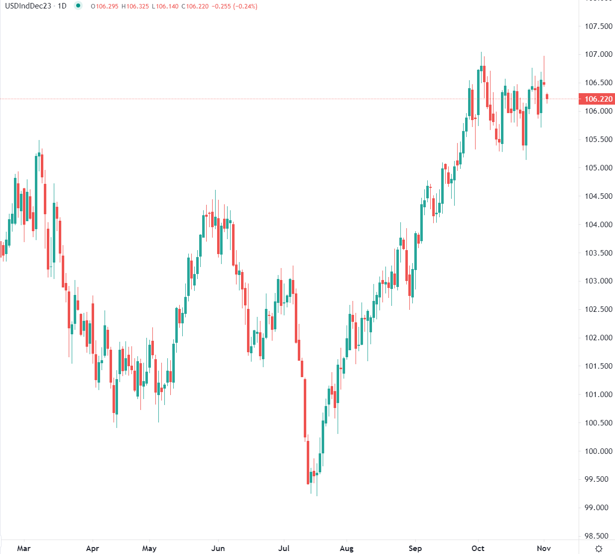 Dollar baisse jeudi matin