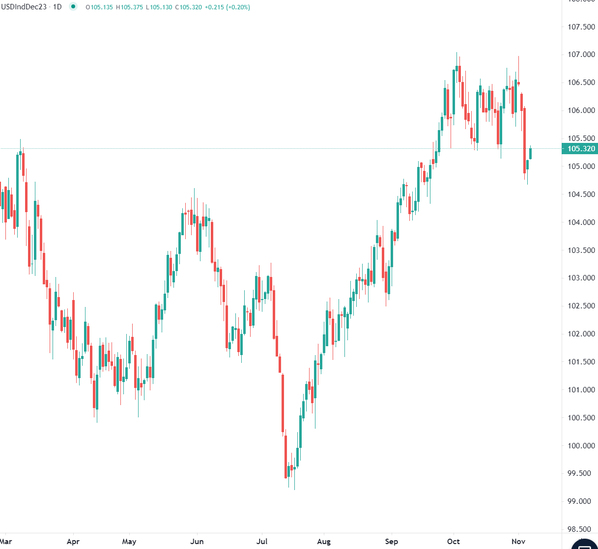 Dollar en hausse mardi matin