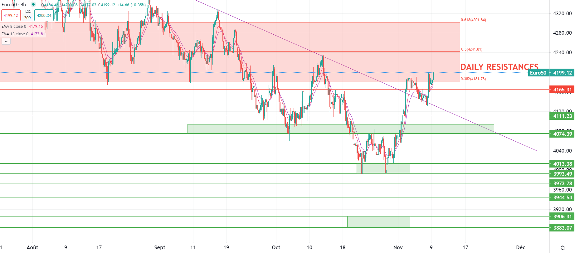 Brent rebondit des plus bas