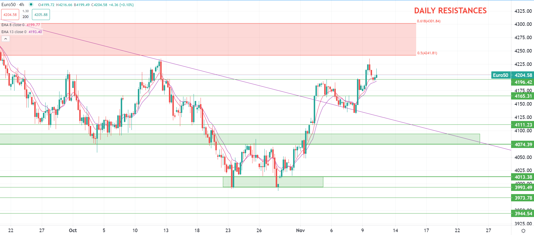 Marchés baissent sur tendance