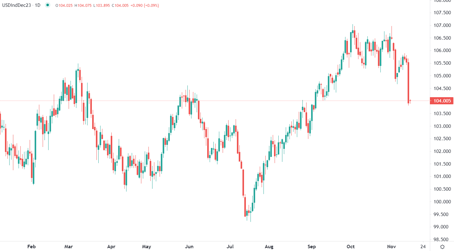الدولار يتراجع بعد بيانات التضخم